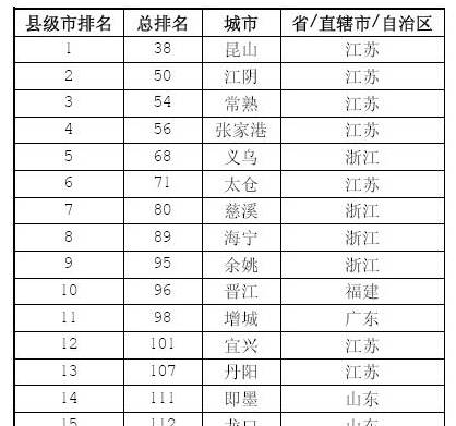 福布斯发布2014中国大陆最佳县级城市排行榜