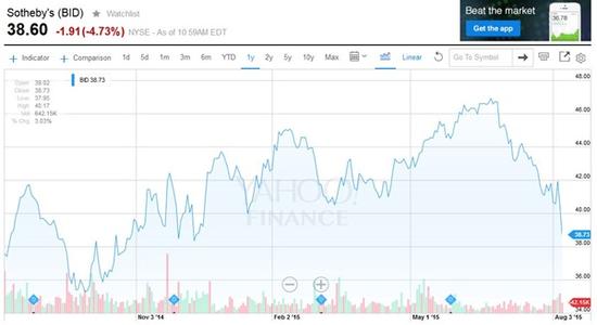 苏富比公司的股票在过去6个月的表现。来源：Yahoo Finance.