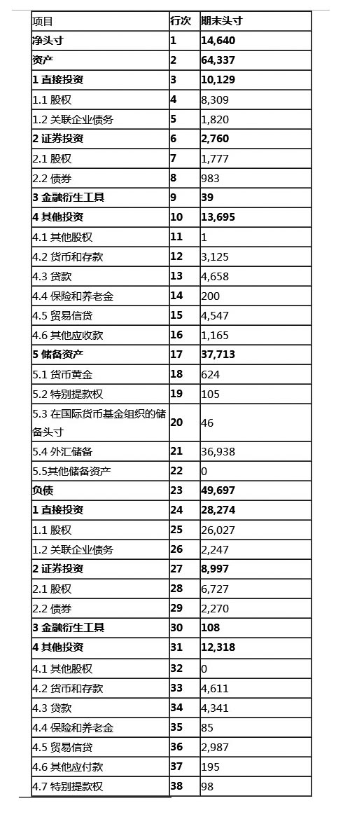 外管局：6月末中国对外金融资产64337亿美元
