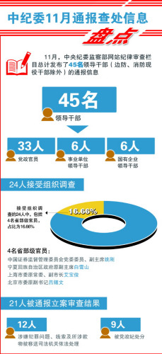 中纪委11月通报45名干部被党纪政纪处分人数增加