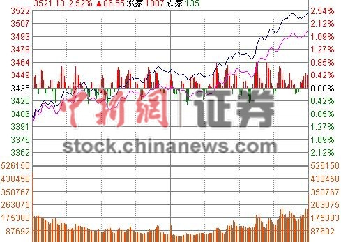 沪指大涨2.51%站上3500点券商股爆发半数涨停