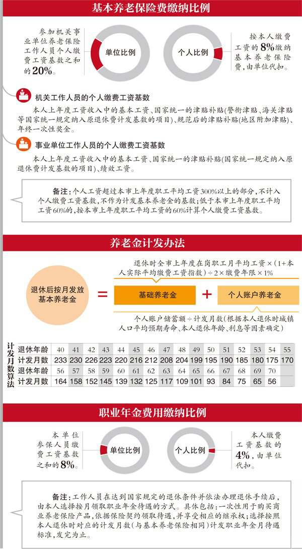 北京机关事业单位养老改革：个人缴纳8%