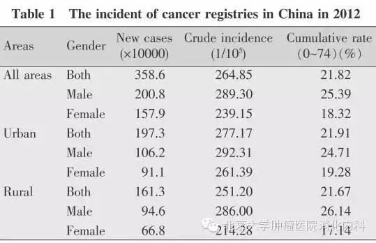 中国恶性肿瘤发病和死亡分析