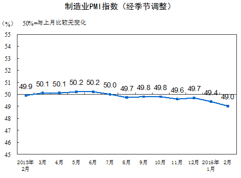 统计局：2月中国制造业采购经理指数为49.0%