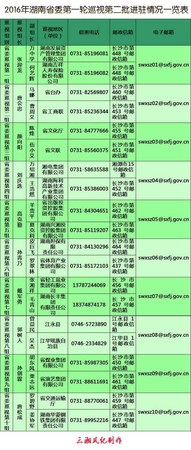 湖南:巡视进驻20个地区单位 公布举报电话邮箱