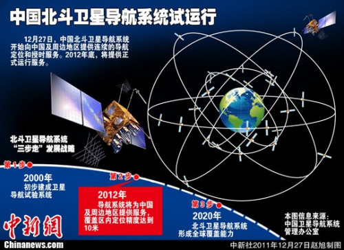 资料图：2011年12月27日，中国卫星导航系统开始向中国及周边地区提供连续的导航定位和授时服务。2012年底，北斗系统基本建成后将提供正式运行服务，届时覆盖区内定位精度达到10米。<a target='_blank' href='http://www.chinanews.com/'>中新社</a>发 作者：钟海之 