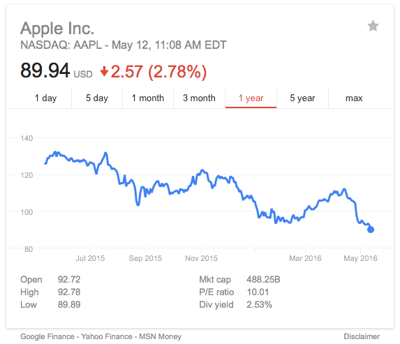 谷歌超苹果成全球最有价值公司 苹果股价跌破90美元