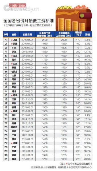 今年7省份上调最低工资标准 上海高出青海920元