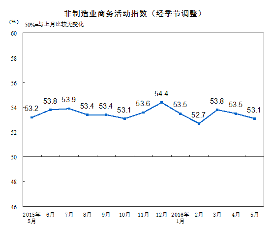 统计局：5月中国非制造业商务活动指数为53.1%