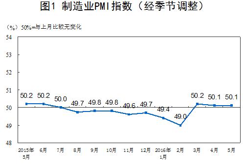 统计局：5月中国制造业PMI为50.1%与上月持平