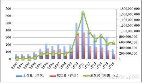图1、2000年-2016年春，傅抱石个人书画作品市场走势