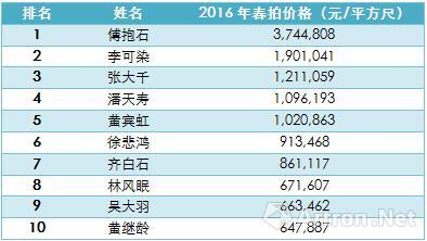 表1 、2016年春季拍卖会中国近现代书画艺术家作品指数排名