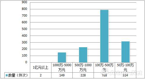 图2、2000年—2016年春，傅抱石书画作品不同价格区间的作品数量