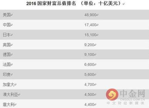 世界十大最富裕国家排名出炉:中国名列第二