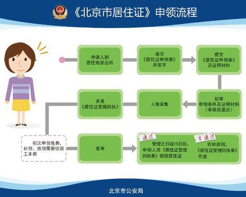 10月1日起北京警方开始受理居住证申请