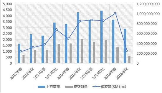 数据来源：雅昌艺术市场监测中心（AMMA），统计时间：2016-11-14