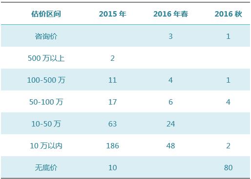 数据来源：雅昌艺术市场监测中心（AMMA），统计时间：2016-11-14-2