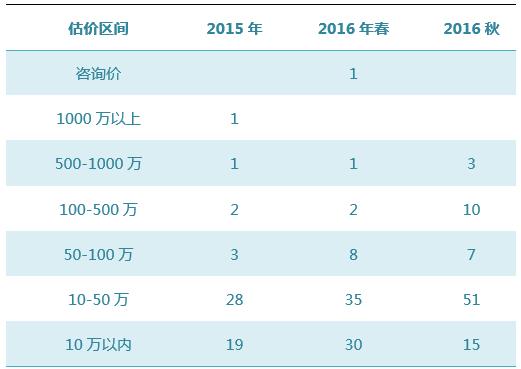 数据来源：雅昌艺术市场监测中心（AMMA），统计时间：2016-11-14-3