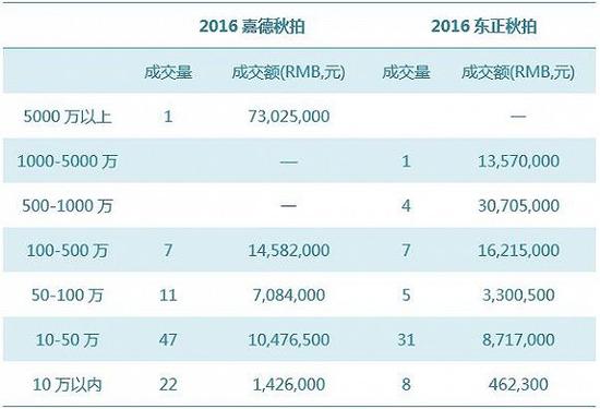 数据来源：雅昌艺术市场监测中心（AMMA），统计时间：2016-11-14-4