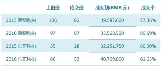 数据来源：雅昌艺术市场监测中心（AMMA），统计时间：2016-11-14-5