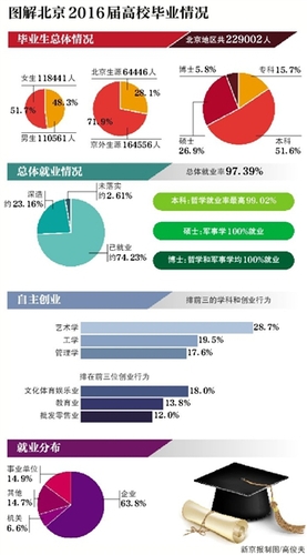 报告显示去年北京高校哲学就业率最高--人民政协网