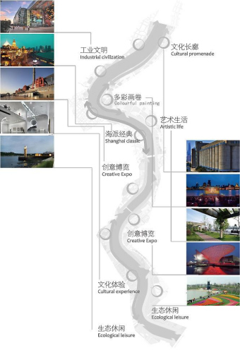 黄浦江两岸公共空间贯通开放概念方案分段规划示意图。