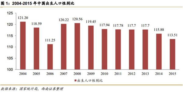 出生人口性别比_2012中国人口出生比例