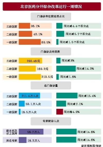 北京医改一周专家就诊量减14% 药占比及药费均呈下降趋势