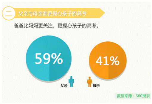 高考让中国父母“操碎心” 360发布2017《高考家长操心指数》
