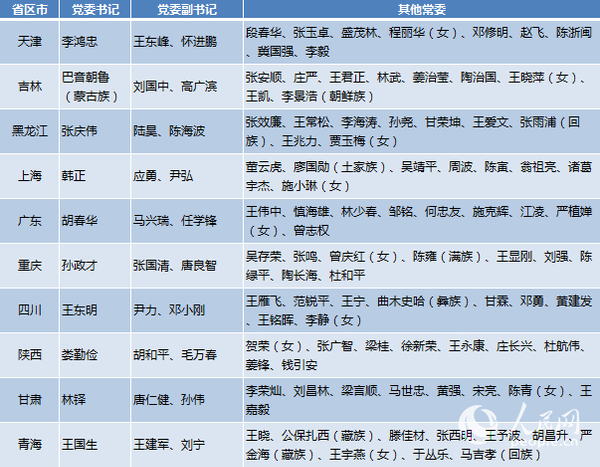 表：5月10省市新一届省级党委常委班子名单