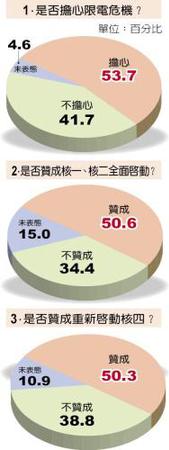 　　民调再次打脸蔡英文！过半台湾民众支持核电重启。（图片来源：台湾《中时电子报》） 