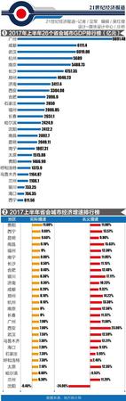 上半年省会城市GDP排行榜：广州最富 贵阳最快
