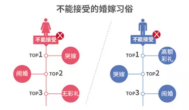 调查揭中国式相亲地图:近八成男性不接受高额彩礼