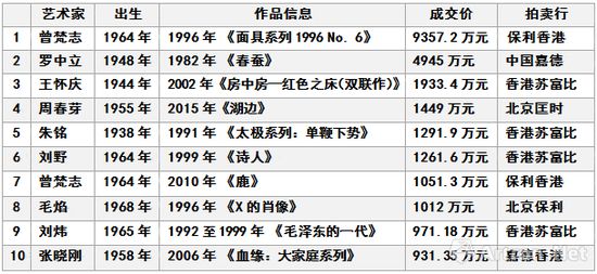 图表-8 中国在世当代艺术2017年春拍成交价格TOP10