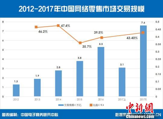 2017上半年中国网络零售交易额首破3万亿元