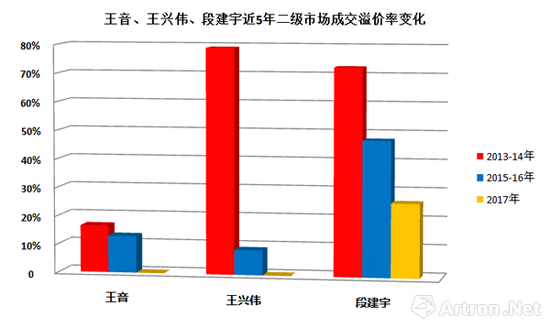 图标-1 王音、王兴伟、段建宇在2013-2017年间二级市场成交作品平均溢价率