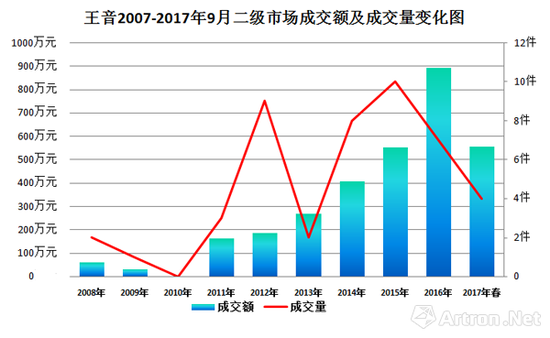 图表3-2007年-2017年王音二级市场成交额及成交量走势图