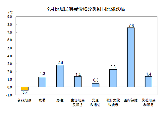 中国9月CPI同比上涨1.6% 连续8个月低于2%