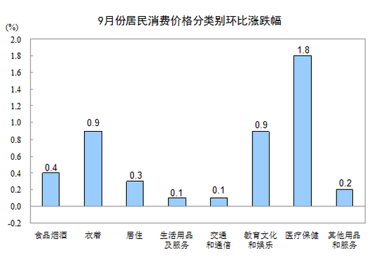 中国9月CPI同比上涨1.6% 连续8个月低于2%