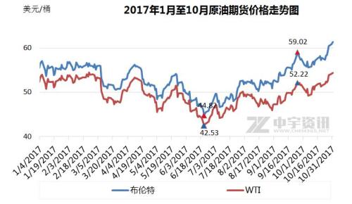 2017年1月至10月原油期货价格走势图。来源：中宇资讯