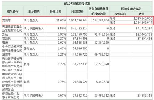 乐视网2017年三季度财报显示，贾跃亭股权全被被冻结。图片来源：财报截图