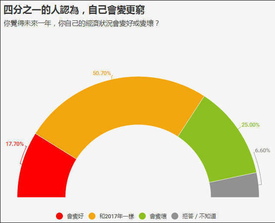 台湾民调: 台独 下滑 统一 选项首度呈现上升趋
