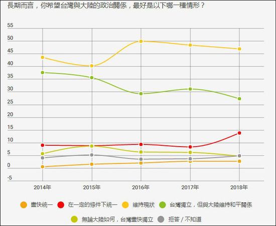 台湾民调:台独下滑 统一选项首度呈现上升趋势