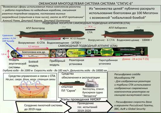 美国高度关注俄无人潜航器:可携核弹潜上万公里