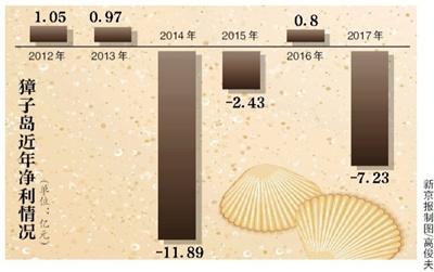 扇贝“异常”獐子岛去年巨亏7.2亿