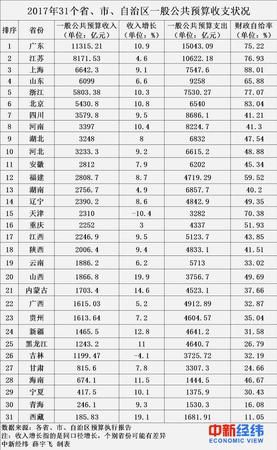 全国31省份2017年财力比拼:粤苏沪高居前三甲
