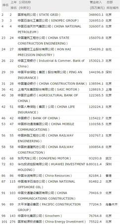 世界500强企业榜单中，部分上榜的中国企业。《财富》截图