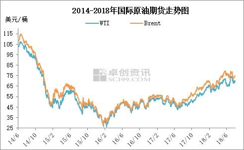2014年6月至2018年7月国际原油期货走势图。来源：卓创资讯