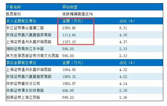 上海超三成券商营业网点亏损:赚钱不如拉面馆