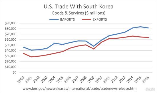 特朗普上任来首个贸易协议!美韩签署贸易修正协议